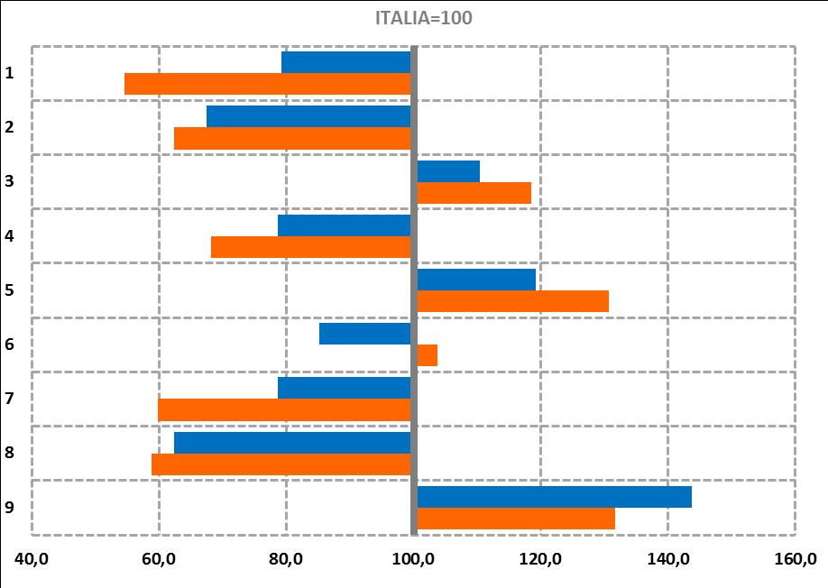 IL BENESSERE EQUO E SOSTENIBILE NELLA PROVINCIA DI RIMINI Indici di confronto territoriale: Rimini/Italia e Emilia-Romagna/Italia (Italia = 100) Rimini/Italia Emilia-Romagna/Italia L indicatore della