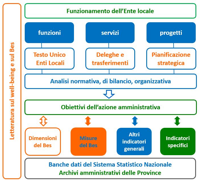 La progettazione degli indicatori Le "Misure del Bes" contenute in queste pagine sono state selezionate in coerenza e continuità con il framework per la misurazione del Benessere equo e sostenibile a