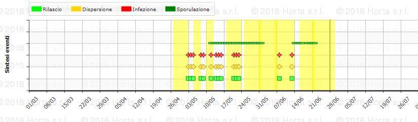 Oidio - Erysiphe necator [Schwein]. Grafico 4: Analisi DSS (Modello Vite.net ) Oidio - infezioni primarie [Erysiphe necator (Schwein)].