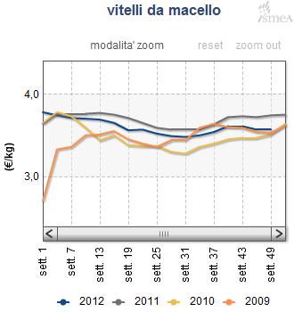 Page 2 of 5 Prezzi medi per piazza - - bovini vivi Bovini da ristallo - Baliotti incrocio Cremona 2012-12-1 3,50 /Kg 0,0% 12,9% Vicenza 2012-12-1 2,83 /Kg 0,0% 0,9% Bovini da ristallo - Baliotti pez.