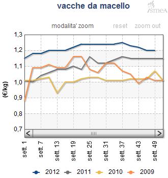 rossa Vicenza 2012-12-1 4,25 /Kg 0,0% 0,0% Bovini da ristallo - Baliotti r. carne Modena 2012-12-1 3,00 /Kg 0,0% -9,1% Padova 2012-12-1 3,75 /Kg 0,0% 0,0% Bovini da ristallo - Baliotti r.
