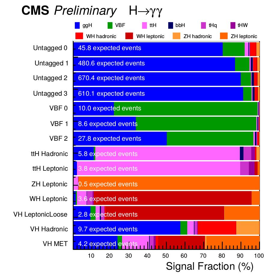 H γγ classificazione degli event Eventi classificati in base alla