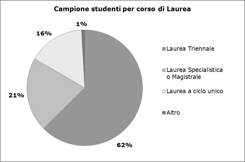 Campione [2] 4175 studenti specificano il corso di laurea a cui sono iscritti.