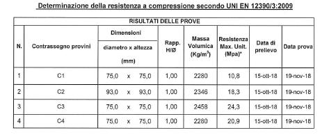 Figura 5: Classi di acciaio nelle epoche passate e dati meccanici minimi di legge I risultati delle prove a trazione su barre prelevate al piano sottotetto hanno condotto ai seguenti risultati: