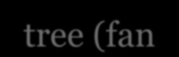 B + -tree: struttura Struttura di un B + -tree (fan-out = n) NODO FOGLIA può contenere fino a (n-1) valori della chiave di ricerca e fino a n puntatori.