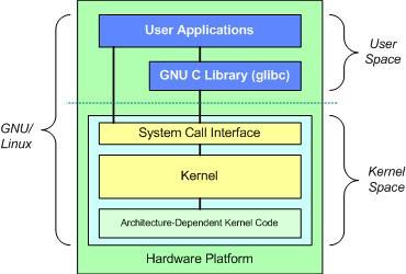 Caratteristiche di GNU/Linux Componenti principali: o Il kernel interagisce e controlla l hardware o Le applicazioni sfruttano il