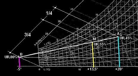 1589,8 risoluzione grafica: Si calcolano le rispettive percentuali di aria ricircolata e di aria esterna: 6000 2000 A = ------------------ = 0,75 = 3/4 B =