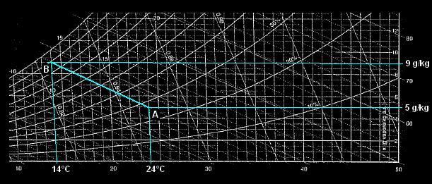 risoluzione grafica: umidificazione adiabatica Dal punto iniziale A = 24 C con x = 5 g/kg si traccia una retta ad entalpia costante fino all intersezione della retta indicante l umidità specifica