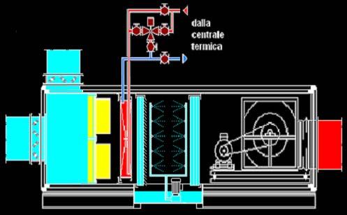 miscela, riscaldamento e umidificazione Poiché il calore sensibile ceduto dall aria equivale al calore latente assorbito dall acqua che evapora, possiamo scrivere la seguente relazione: Pm. c p aria.