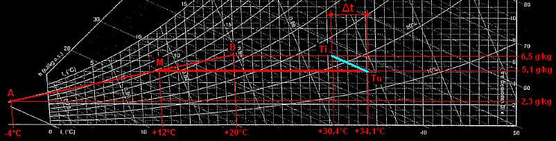 1000. ( 0,006 0,0051 ) t = ------------------------ = ------------------------------------------- = 3,7 C c p aria 1006 Il calore totale reso dalla batteria riscaldante risulta: Q = Pm. c p aria. ( t imm + t - t est ) = ( 0,55 + 0,28 ).