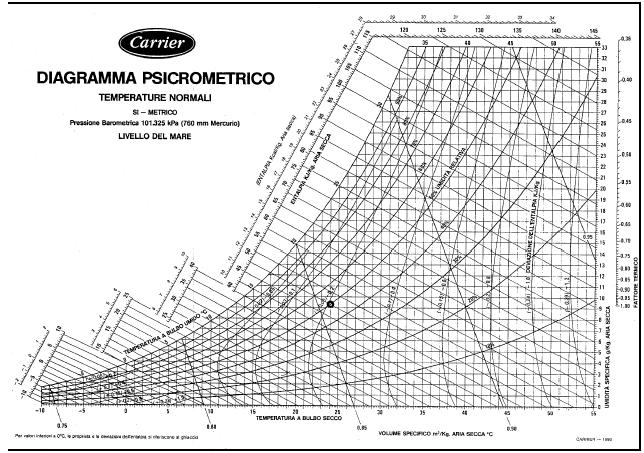 il diagramma