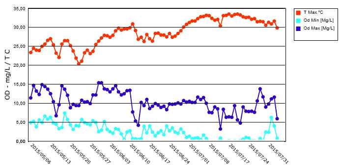 Ossigeno Disciolto Laguna di Ponente. Sono riportati, di seguito, gli andamenti del mese di Luglio 2015 per Ossigeno Disciolto medio (O.