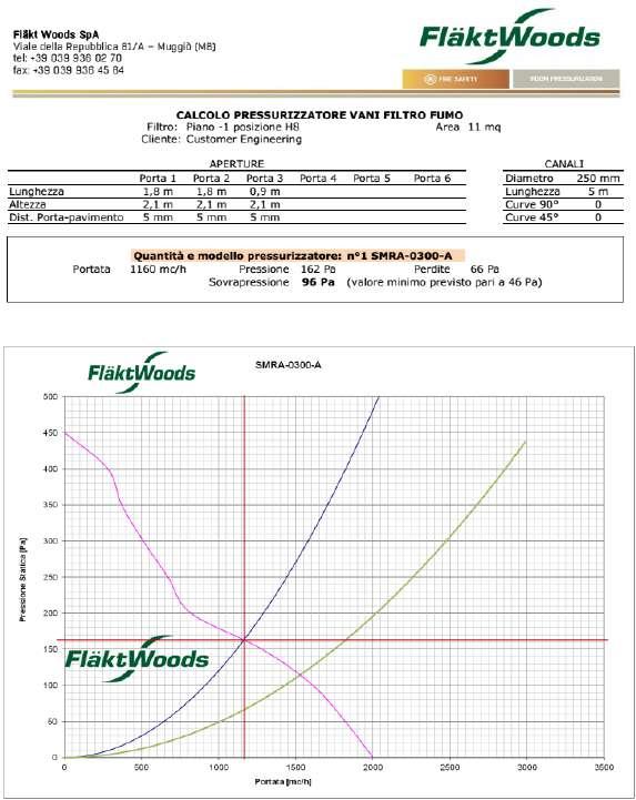 14 COMPARTIMENTARE UN VANO SCALE CALCOLO PER DIMENSIONAMENTO: 1. Principio: sovrapressione a 30 Pa + k (margine di sicurezza a coprire decadimento delle prestazioni delle batterie tampone) 2.