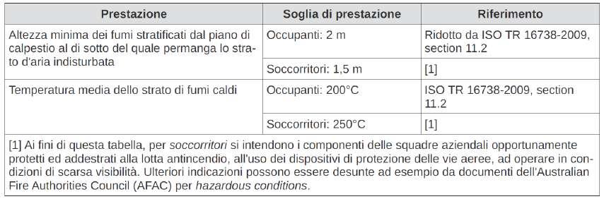 18/09/2018 Controllo Orizzontale e per Differenza di pressione per mezzo di sistemi realizzati in Italia 33 Secondo caso ipotesi di studio Obiettivo mantenimento di un altezza libera da fumi non