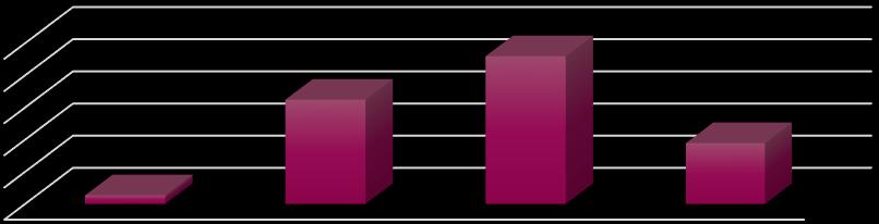 Interesse nello sviluppo di alimenti utilizzando FBV 45,9% 32,4% 18,9% 2,7% Motivo di interesse Motivo di non interesse 68,8% 32,0% 56,0% 12,0%