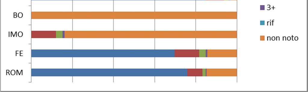 punteggio «non noto» nel tracciato sono il 28% (2