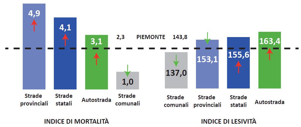 L incidentalità stradale in Piemonte al 2014. Rapporto 2015. 2. Un bilancio della situazione incidentale al 2014 e le dinamiche recenti Tabella 4.