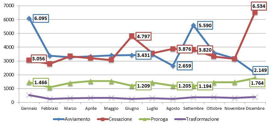 Provincia di Cremona - Analisi descrittiva comunicazioni aziendali Tabella 1 Numerosità eventi per mese, Anno 2011 Mese Avviamento Cessazione Proroga Trasformazione Totale Gennaio 6.095 3.056 1.