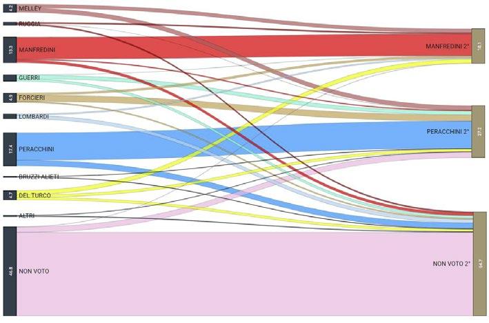 I flussi elettorali a La Spezia: tutti verso, anche un pezzo di sinistra Fig. 1 Flussi elettorali a La Spezia fra primo e secondo turno (percentuali sull intero elettorato) Tab.