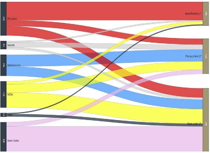 Davide Vittori e Aldo Paparo Fig. 2 Flussi elettorali a La Spezia fra politiche 2013 e 2017 (percentuali sull intero elettorato) Tab.