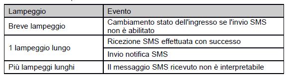 Una volta acceso il modulo GSM passa alla fase di inizializzazione; si accende il LED rosso ed iniziano i tentativi di connessione con