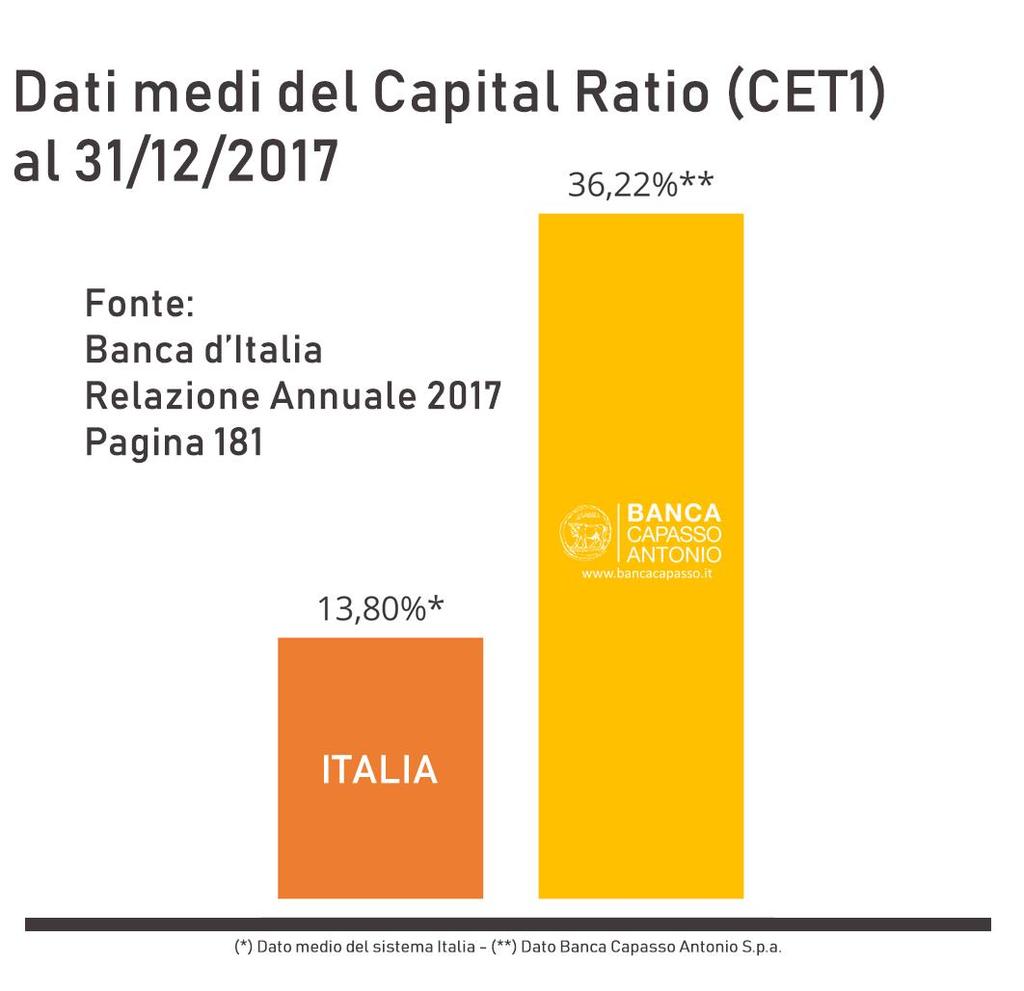 La Banca Capasso Antonio SpA ha un indice di solidità tra i più alti in Italia, pari al 36,22% (aggiornato al 31/12/2017).