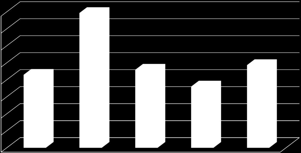 Integrazione sanitaria % di migranti in possesso di Tessera Sanitaria 79,3% 80,0% 70,0% 60,0% 50,0%