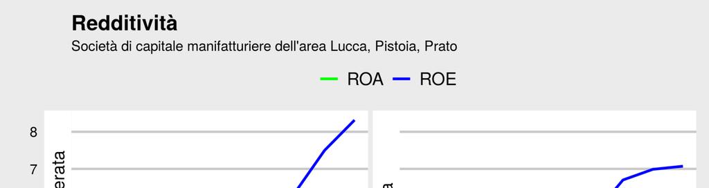 Ma aumenta la redditività propria La crescita della redditività del