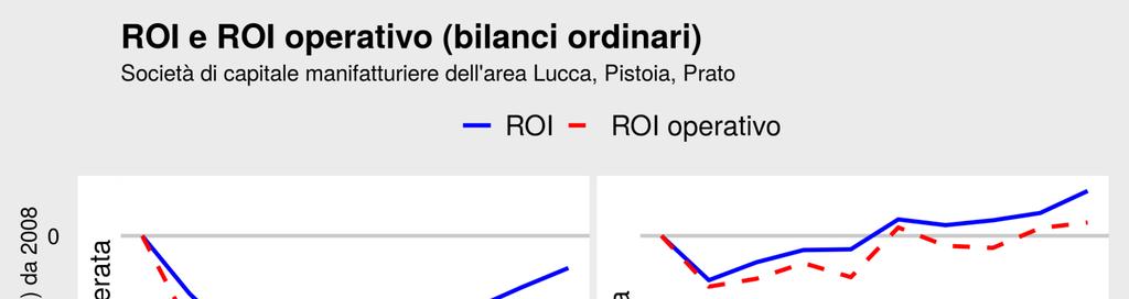 In parte grazie all area operativa Durante tutto il periodo post-crisi si è ampliato il