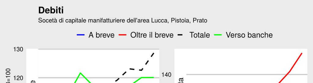 Caratteristiche dei debiti Si conferma la tendenza verso l allungamento in