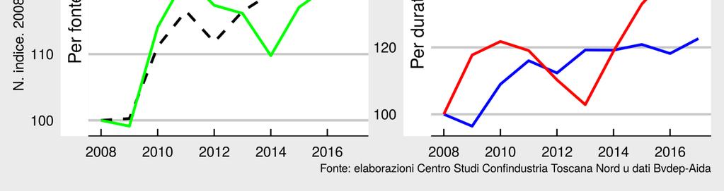 indebitamento.