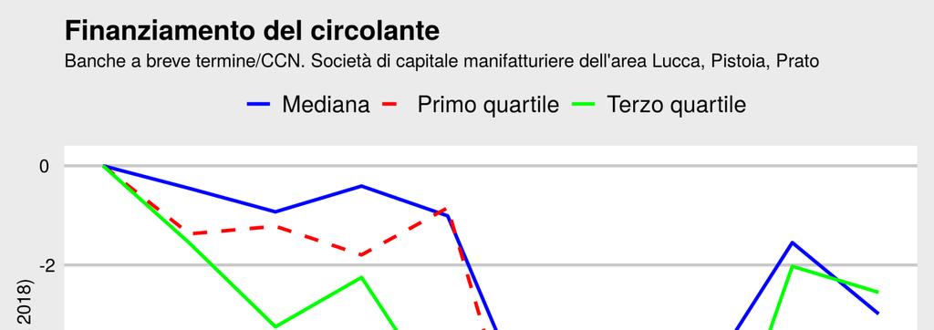 Peso inferiore dell indebitamento Nella maggior parte dei casi si riduce l incidenza del