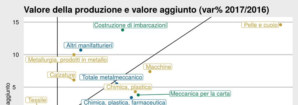 Costi e ricavi nei settori La maggior parte dei settori ha sperimentato una crescita dei