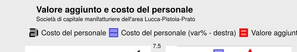 Clup in ripresa La crescita del costo del personale è