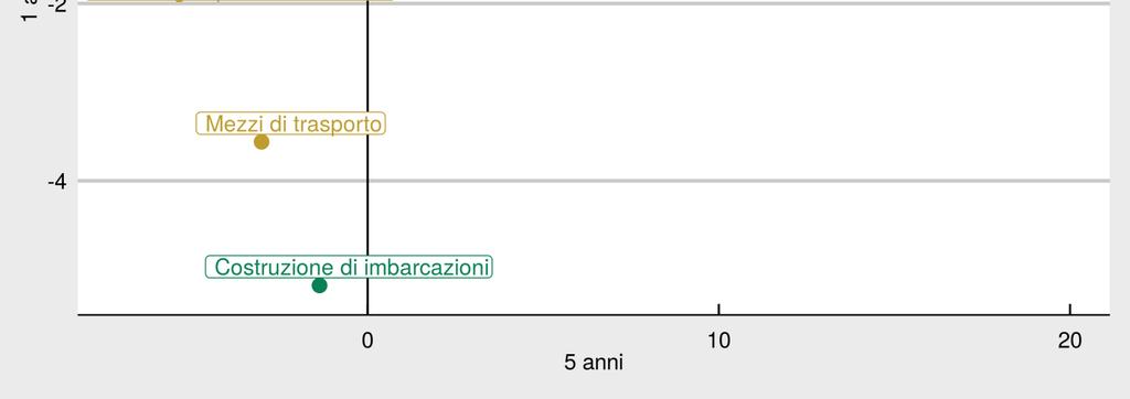 Il comparto metalmeccanico, nel suo insieme, mostra una riduzione dell aggregato sia rispetto all