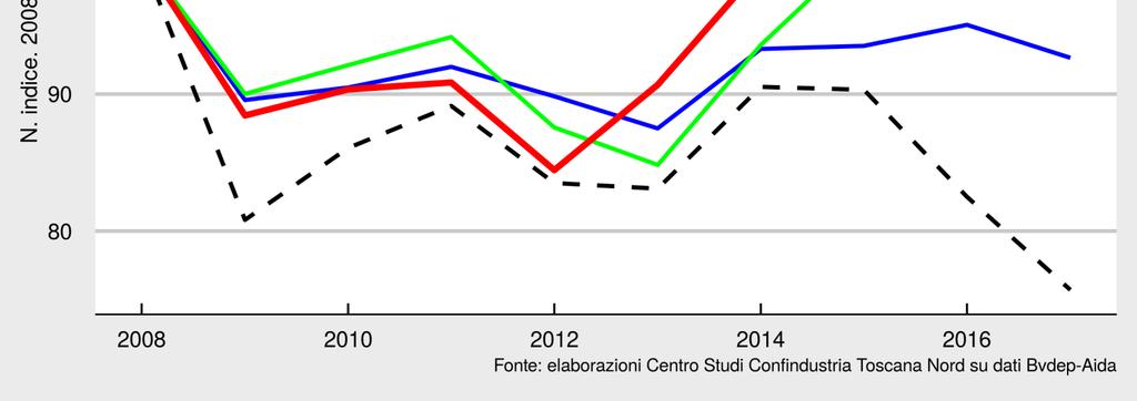 Cosa resta «per l azienda» Tenuto conto della crescita limitata del valore aggiunto e dell incidenza del Clup, non sorprende che il margine operativo presenti un andamento poco soddisfacente.