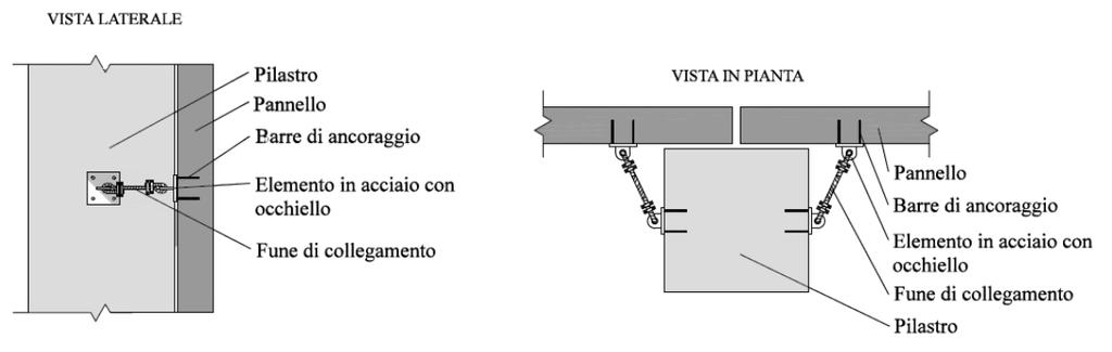 INTERVENTI COLLEGAMENTO PANNELLI ESTERNI SOLUZIONE 2: COLLEGAMENTO MEDIANTE STAFFE E CAVETTI ANTICADUTA IN ACCIAIO.