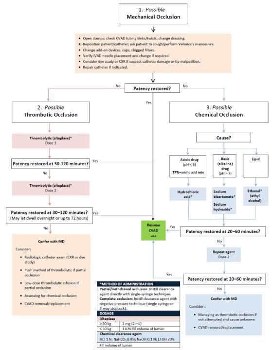 OCCLUSIONE: diagnosi e trattamento Consider