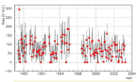 I risultati di Gallex/GNO Gallex trova un flusso di meno di 1 neutrino al giorno ~ la meta del valore