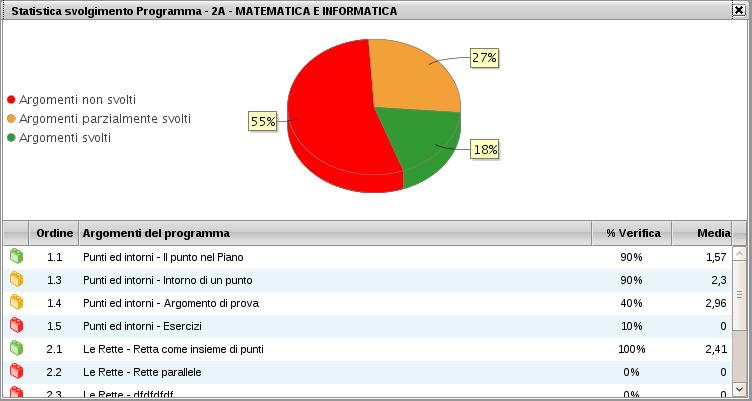 Al click sul pulsante si apre la seguente finestra: apre la finestra modale con la Statistica Svolgimento Programma.