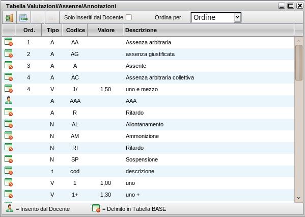 Nell'elenco gli elementi sono affiancati da due icone diverse, in base alla loro provenienza: se il voto, l'assenza o l'annotazione proviene dalla tabella base del Modulo Direzionale.