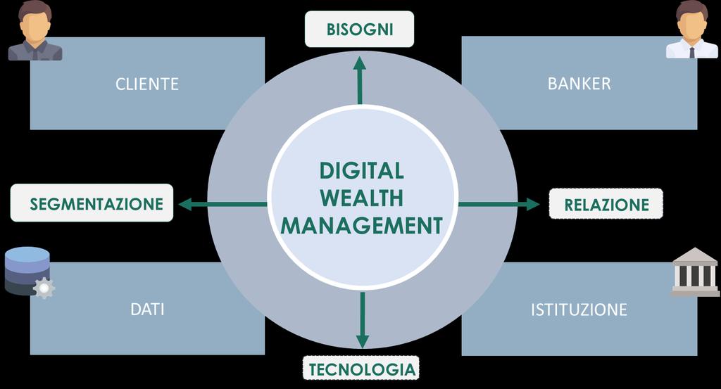 IL DIGITAL WEALTH MANAGEMENT FRAMEWORK 5 Il Digital Wealth Management rappresenta l evoluzione del modello di servizio nel settore Private/Wealth spinta dalla tecnologia e dagli approcci digitali.