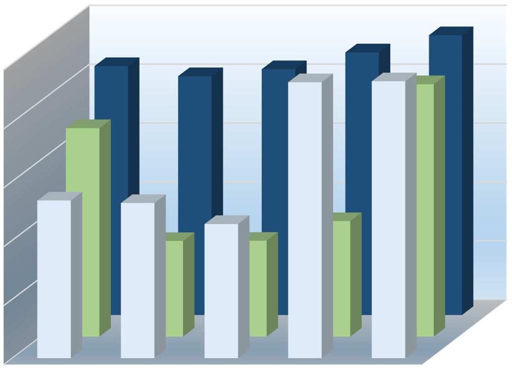 Recupero per aree omogenee di rifiuti in % 100,00 95,00 90,00 85,00 80,00 75,00 2010 2011 2012 2013 2014 rifiuti non pericolosi rifiuti pericolosi apparecchiature