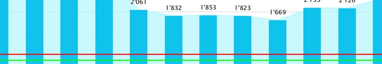 Evoluzione degli indicatori energetici: Acqua 5k 4k 3k l/m² 2k 1k 0k Valore mirato - 2016 150.