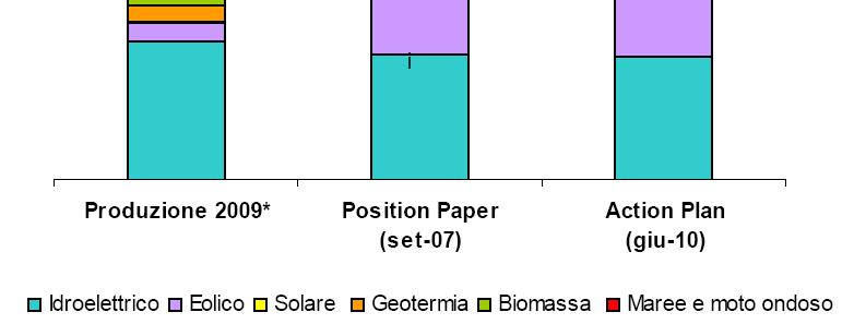 E prevista la semplificazione degli iter autorizzativi, l armonizzazione della rete elettrica la