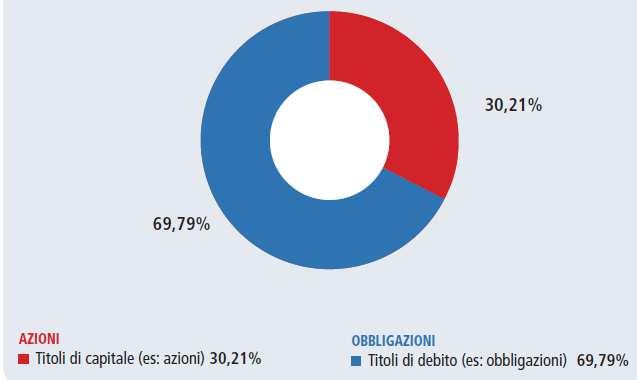 La gestione finanziaria della posizione.