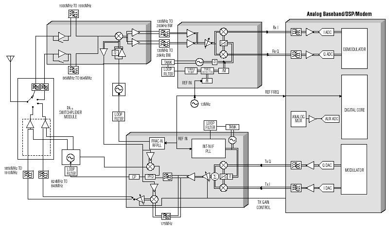 SDR: Sotware Deined Radio SDR con canali I/Q critico per: - velocità -rumore - dinamica -linearità Le unzionalità numeriche sono realizzate da componenti programmabili (DSP, logiche programmabili,.