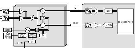 requenze, modulazioni, applicazioni (GSM, GPS, UMTS, ) 10/30/2004-31 ETLCT - A0-2004 DDC 10/30/2004-32 ETLCT - A0-2004 DDC Esempio di Struttura reale di RT Dettaglio parte ricezione I/Q Parte della