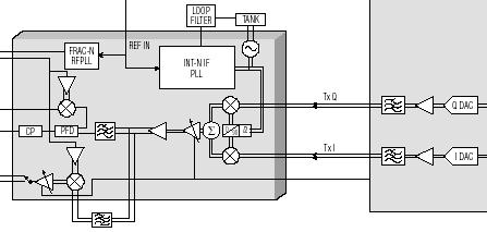 a blocchi di rierimento Parte della catena di trasmissione: - convertitori D/A, ampliicatori, iltri - PLL, mixer, ANTENNA Low Noise Ampliier 900MHz/1GHz Canale FI R Canale R - I/Q DEM.