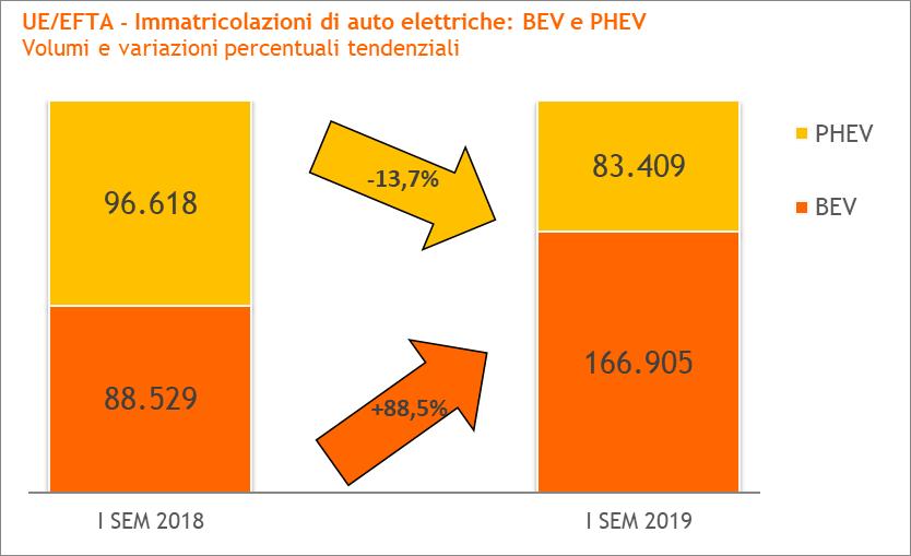 Nel 2019 il comparto delle auto ECV ha registrato volumi di vendita trimestrali superiori alle 120mila unità.